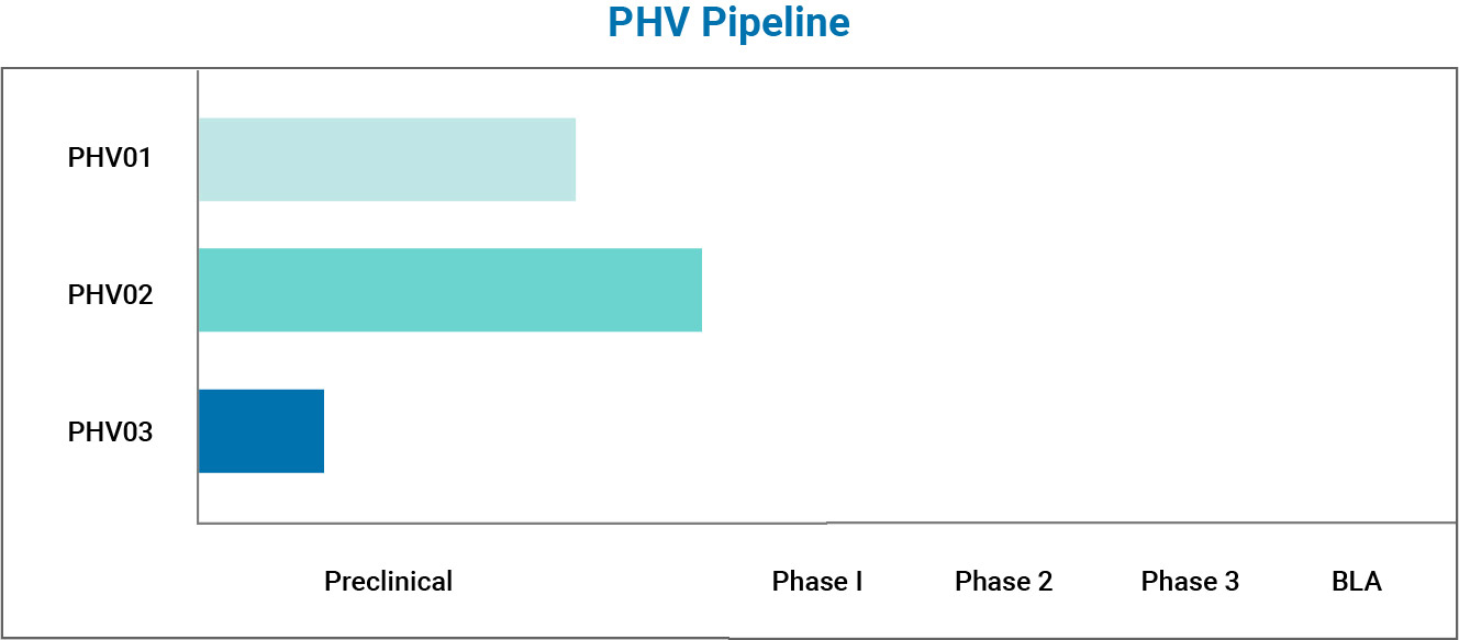 PHV Pipeline Chart