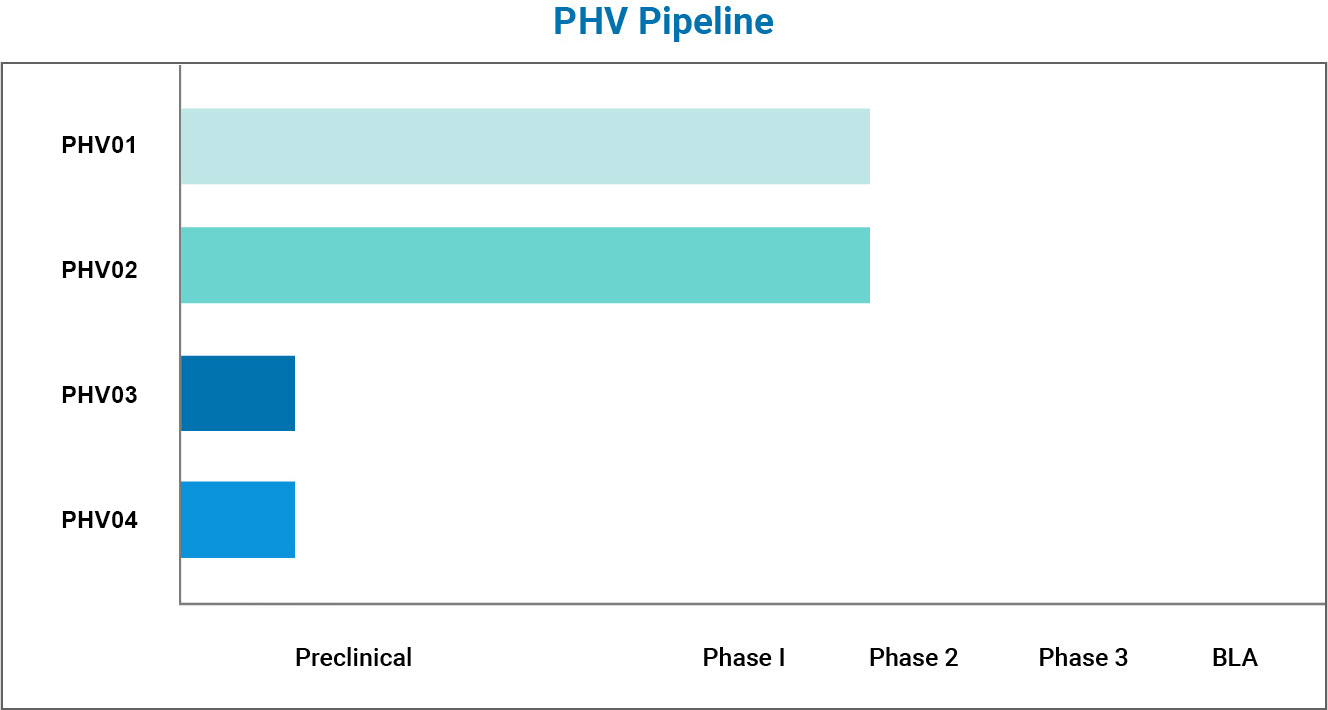 PHV Pipeline Chart
